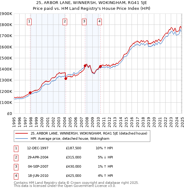 25, ARBOR LANE, WINNERSH, WOKINGHAM, RG41 5JE: Price paid vs HM Land Registry's House Price Index