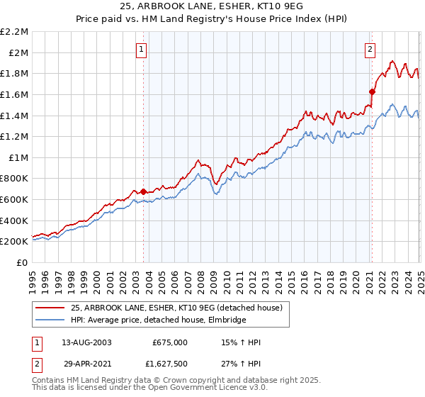 25, ARBROOK LANE, ESHER, KT10 9EG: Price paid vs HM Land Registry's House Price Index