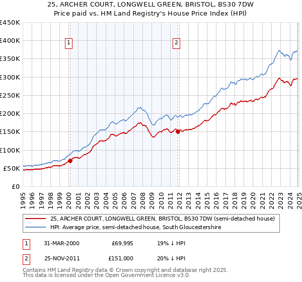 25, ARCHER COURT, LONGWELL GREEN, BRISTOL, BS30 7DW: Price paid vs HM Land Registry's House Price Index