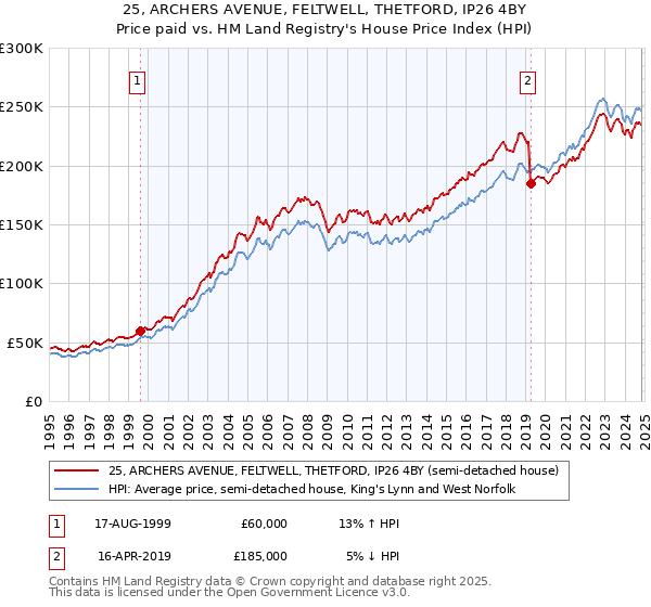 25, ARCHERS AVENUE, FELTWELL, THETFORD, IP26 4BY: Price paid vs HM Land Registry's House Price Index