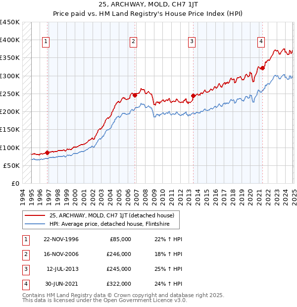 25, ARCHWAY, MOLD, CH7 1JT: Price paid vs HM Land Registry's House Price Index