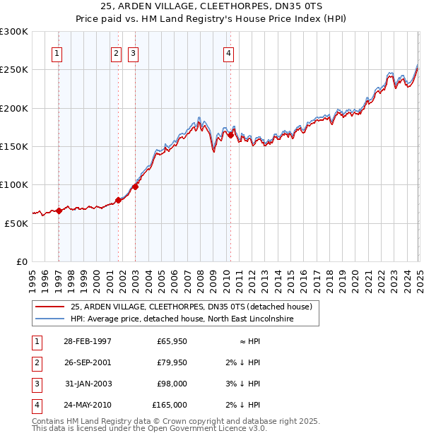 25, ARDEN VILLAGE, CLEETHORPES, DN35 0TS: Price paid vs HM Land Registry's House Price Index