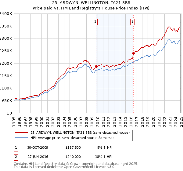 25, ARDWYN, WELLINGTON, TA21 8BS: Price paid vs HM Land Registry's House Price Index