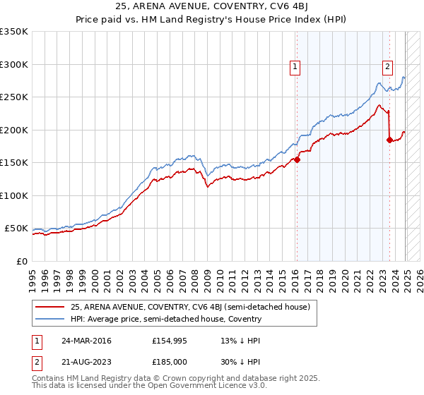 25, ARENA AVENUE, COVENTRY, CV6 4BJ: Price paid vs HM Land Registry's House Price Index