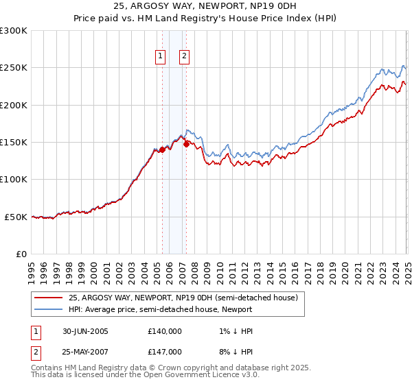 25, ARGOSY WAY, NEWPORT, NP19 0DH: Price paid vs HM Land Registry's House Price Index