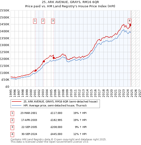 25, ARK AVENUE, GRAYS, RM16 6QR: Price paid vs HM Land Registry's House Price Index