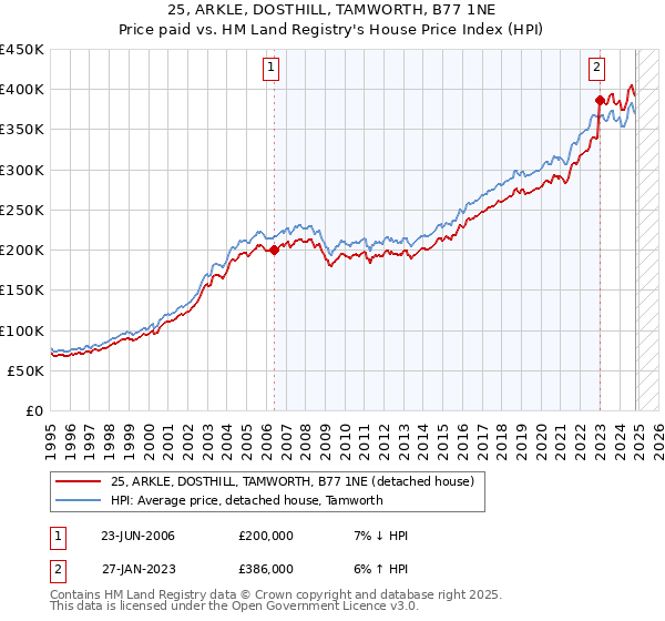 25, ARKLE, DOSTHILL, TAMWORTH, B77 1NE: Price paid vs HM Land Registry's House Price Index