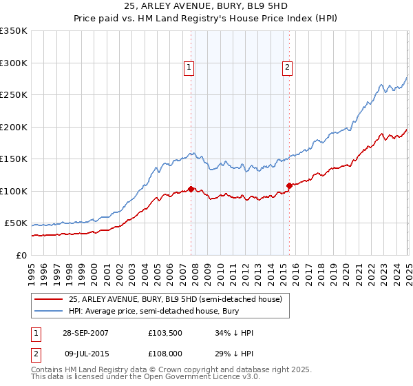 25, ARLEY AVENUE, BURY, BL9 5HD: Price paid vs HM Land Registry's House Price Index