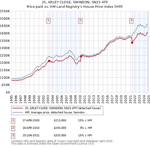 25, ARLEY CLOSE, SWINDON, SN25 4TP: Price paid vs HM Land Registry's House Price Index