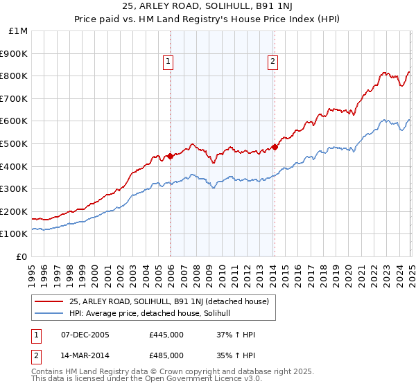 25, ARLEY ROAD, SOLIHULL, B91 1NJ: Price paid vs HM Land Registry's House Price Index