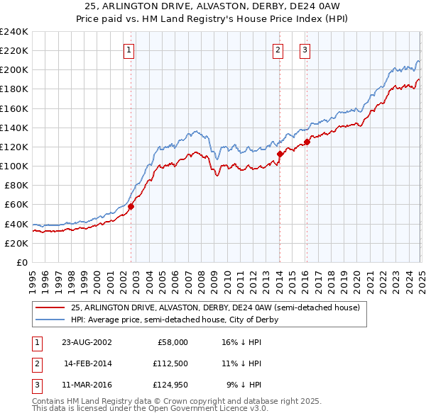 25, ARLINGTON DRIVE, ALVASTON, DERBY, DE24 0AW: Price paid vs HM Land Registry's House Price Index