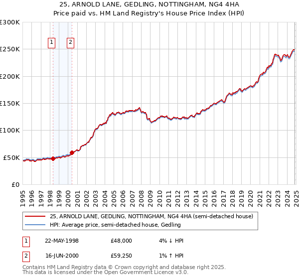 25, ARNOLD LANE, GEDLING, NOTTINGHAM, NG4 4HA: Price paid vs HM Land Registry's House Price Index