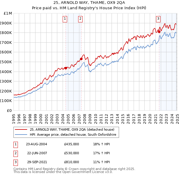 25, ARNOLD WAY, THAME, OX9 2QA: Price paid vs HM Land Registry's House Price Index