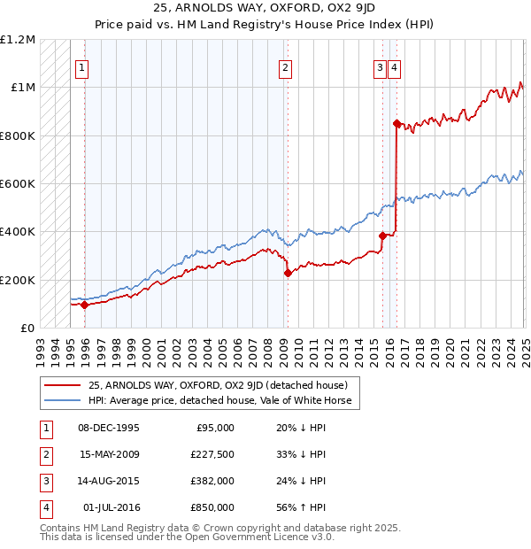 25, ARNOLDS WAY, OXFORD, OX2 9JD: Price paid vs HM Land Registry's House Price Index