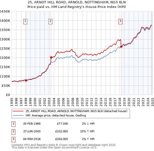 25, ARNOT HILL ROAD, ARNOLD, NOTTINGHAM, NG5 6LN: Price paid vs HM Land Registry's House Price Index