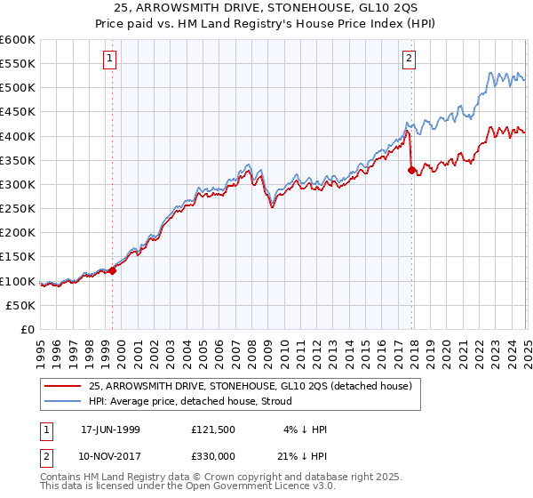 25, ARROWSMITH DRIVE, STONEHOUSE, GL10 2QS: Price paid vs HM Land Registry's House Price Index