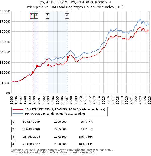 25, ARTILLERY MEWS, READING, RG30 2JN: Price paid vs HM Land Registry's House Price Index