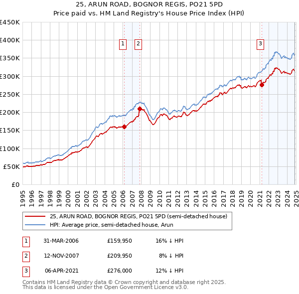 25, ARUN ROAD, BOGNOR REGIS, PO21 5PD: Price paid vs HM Land Registry's House Price Index