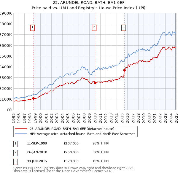 25, ARUNDEL ROAD, BATH, BA1 6EF: Price paid vs HM Land Registry's House Price Index