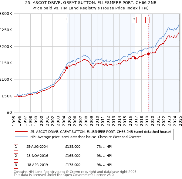 25, ASCOT DRIVE, GREAT SUTTON, ELLESMERE PORT, CH66 2NB: Price paid vs HM Land Registry's House Price Index