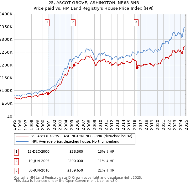 25, ASCOT GROVE, ASHINGTON, NE63 8NR: Price paid vs HM Land Registry's House Price Index