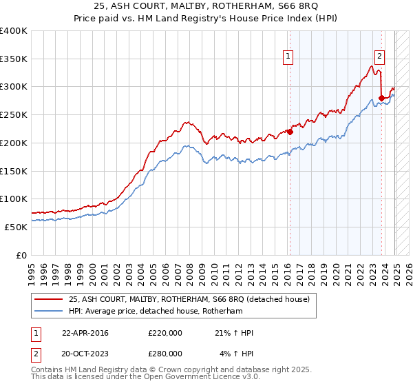 25, ASH COURT, MALTBY, ROTHERHAM, S66 8RQ: Price paid vs HM Land Registry's House Price Index