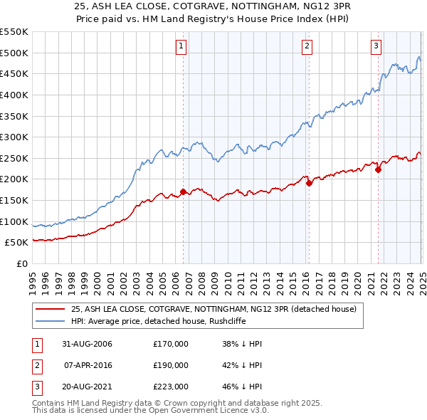 25, ASH LEA CLOSE, COTGRAVE, NOTTINGHAM, NG12 3PR: Price paid vs HM Land Registry's House Price Index