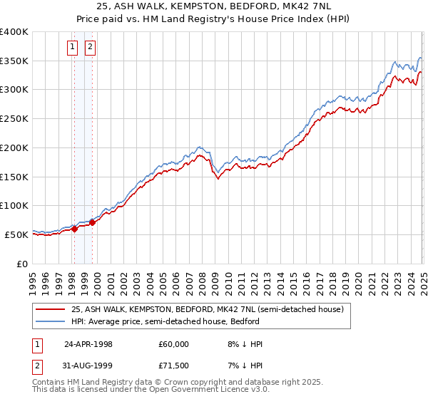 25, ASH WALK, KEMPSTON, BEDFORD, MK42 7NL: Price paid vs HM Land Registry's House Price Index