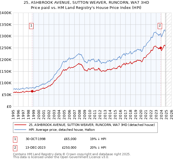 25, ASHBROOK AVENUE, SUTTON WEAVER, RUNCORN, WA7 3HD: Price paid vs HM Land Registry's House Price Index