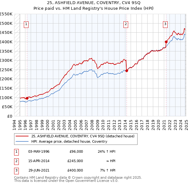 25, ASHFIELD AVENUE, COVENTRY, CV4 9SQ: Price paid vs HM Land Registry's House Price Index