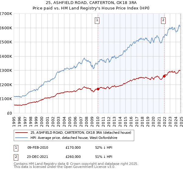 25, ASHFIELD ROAD, CARTERTON, OX18 3RA: Price paid vs HM Land Registry's House Price Index