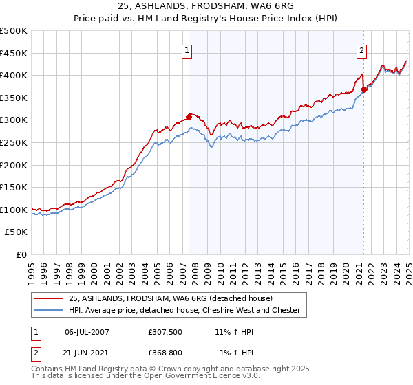 25, ASHLANDS, FRODSHAM, WA6 6RG: Price paid vs HM Land Registry's House Price Index