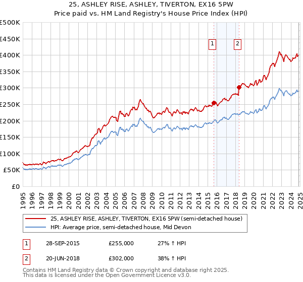 25, ASHLEY RISE, ASHLEY, TIVERTON, EX16 5PW: Price paid vs HM Land Registry's House Price Index