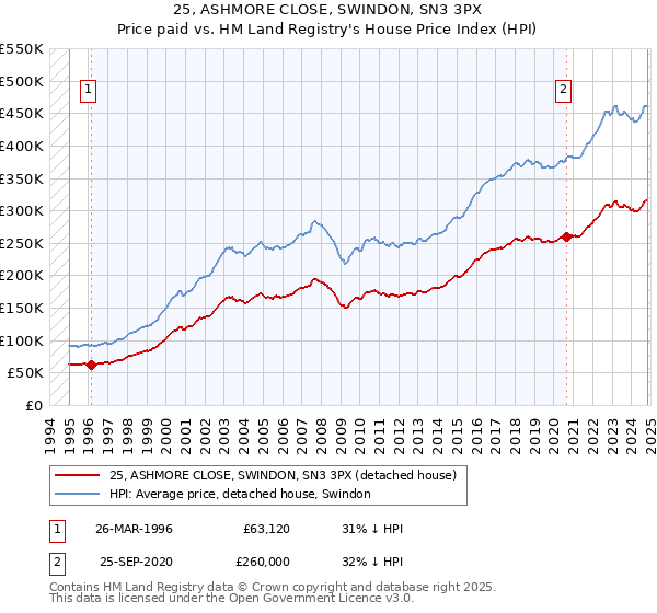 25, ASHMORE CLOSE, SWINDON, SN3 3PX: Price paid vs HM Land Registry's House Price Index