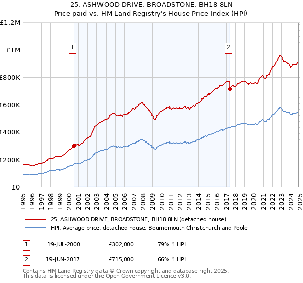 25, ASHWOOD DRIVE, BROADSTONE, BH18 8LN: Price paid vs HM Land Registry's House Price Index