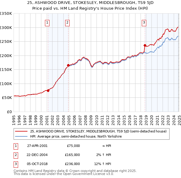 25, ASHWOOD DRIVE, STOKESLEY, MIDDLESBROUGH, TS9 5JD: Price paid vs HM Land Registry's House Price Index