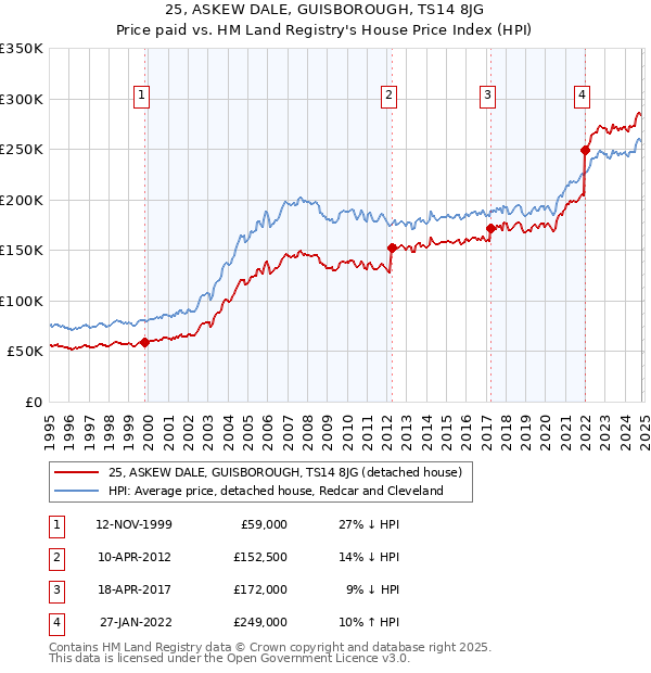 25, ASKEW DALE, GUISBOROUGH, TS14 8JG: Price paid vs HM Land Registry's House Price Index