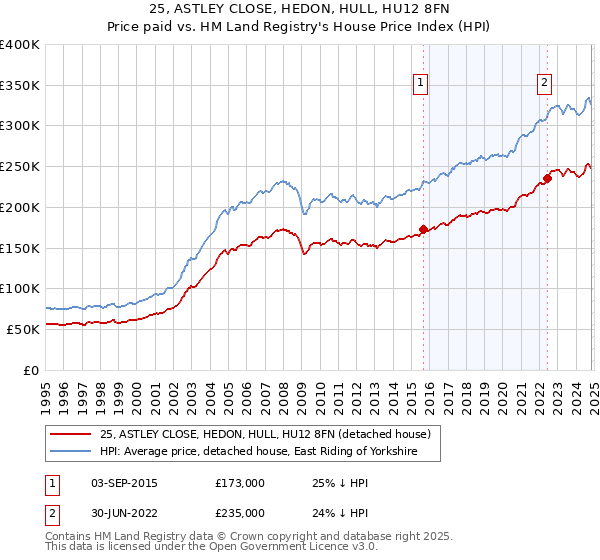 25, ASTLEY CLOSE, HEDON, HULL, HU12 8FN: Price paid vs HM Land Registry's House Price Index