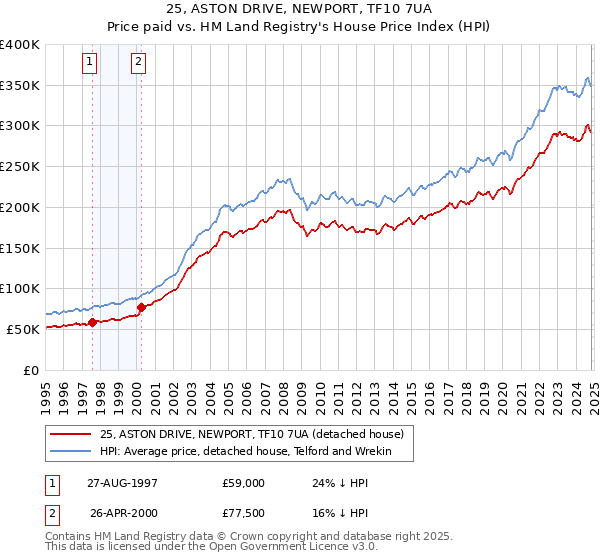 25, ASTON DRIVE, NEWPORT, TF10 7UA: Price paid vs HM Land Registry's House Price Index