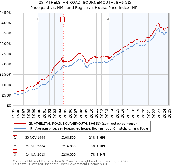 25, ATHELSTAN ROAD, BOURNEMOUTH, BH6 5LY: Price paid vs HM Land Registry's House Price Index