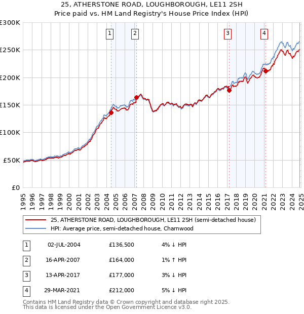 25, ATHERSTONE ROAD, LOUGHBOROUGH, LE11 2SH: Price paid vs HM Land Registry's House Price Index