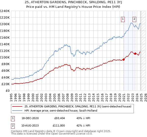 25, ATHERTON GARDENS, PINCHBECK, SPALDING, PE11 3YJ: Price paid vs HM Land Registry's House Price Index