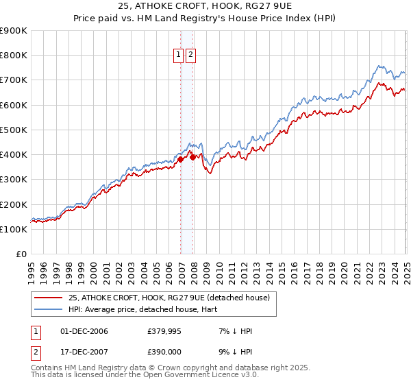 25, ATHOKE CROFT, HOOK, RG27 9UE: Price paid vs HM Land Registry's House Price Index