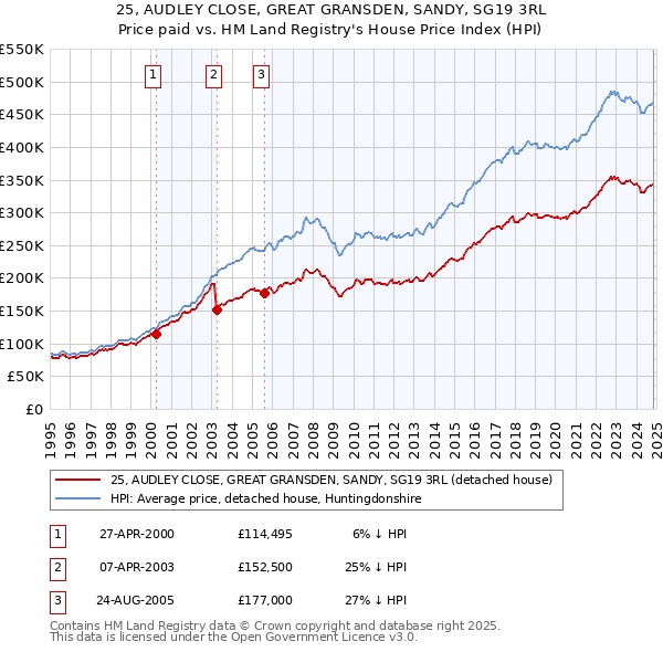 25, AUDLEY CLOSE, GREAT GRANSDEN, SANDY, SG19 3RL: Price paid vs HM Land Registry's House Price Index