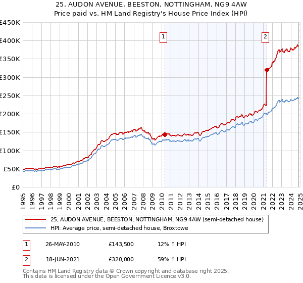 25, AUDON AVENUE, BEESTON, NOTTINGHAM, NG9 4AW: Price paid vs HM Land Registry's House Price Index