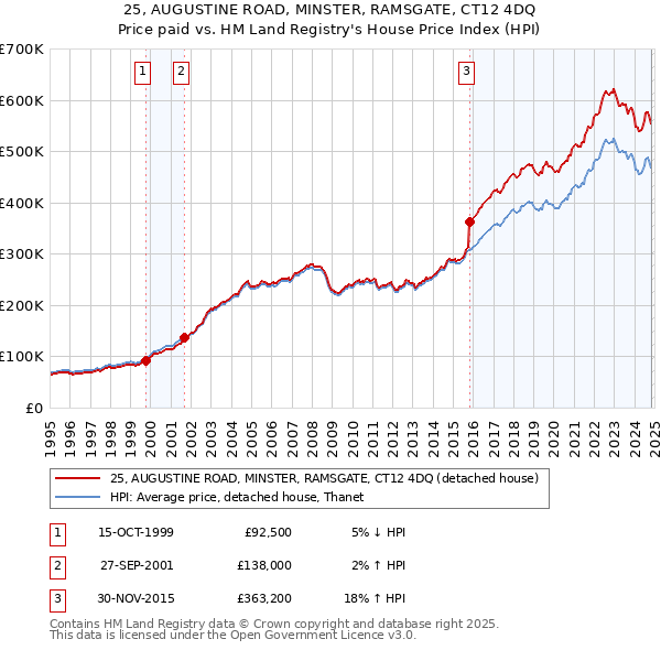 25, AUGUSTINE ROAD, MINSTER, RAMSGATE, CT12 4DQ: Price paid vs HM Land Registry's House Price Index