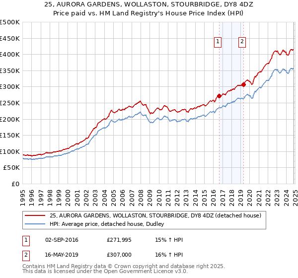 25, AURORA GARDENS, WOLLASTON, STOURBRIDGE, DY8 4DZ: Price paid vs HM Land Registry's House Price Index