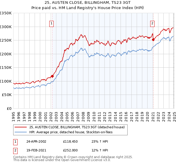 25, AUSTEN CLOSE, BILLINGHAM, TS23 3GT: Price paid vs HM Land Registry's House Price Index