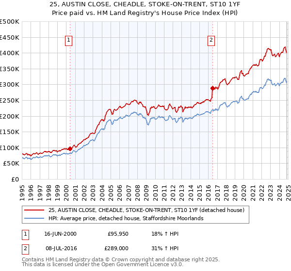 25, AUSTIN CLOSE, CHEADLE, STOKE-ON-TRENT, ST10 1YF: Price paid vs HM Land Registry's House Price Index