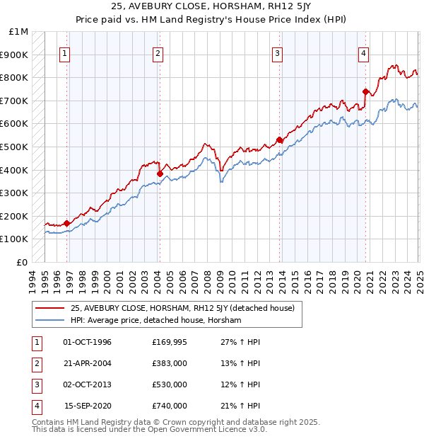 25, AVEBURY CLOSE, HORSHAM, RH12 5JY: Price paid vs HM Land Registry's House Price Index